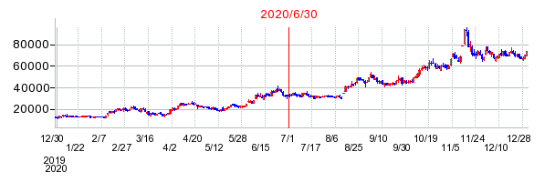 2020年6月30日 16:02前後のの株価チャート